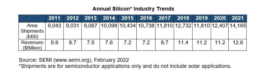 SEMI: Global silicon wafer shipments and revenue set new records in 2021-SemiMedia