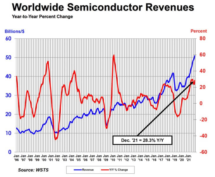 SIA: Worldwide semiconductor sales and shipments hit record highs in 2021-SemiMedia