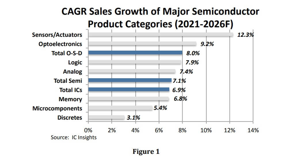 IC Insights Semiconductor sales to grow at 7.1 CAGR through 2026