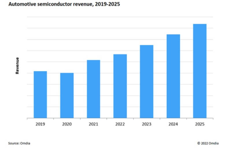 Omdia: Automotive semiconductor industry to grow at 12.3% CAGR through 2025-SemiMedia