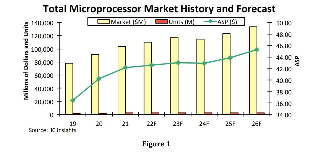 IC Insights: Microprocessor growth to slow in 2022 after phone MPU surge-SemiMedia