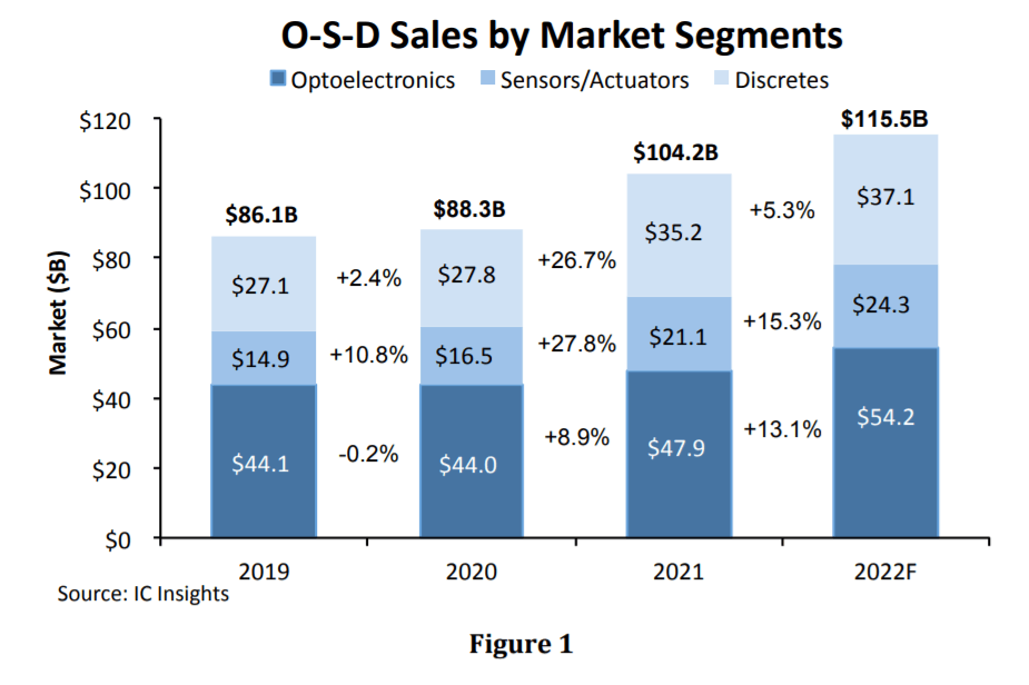 Sensor/actuator and discrete sales surge in 2021-SemiMedia