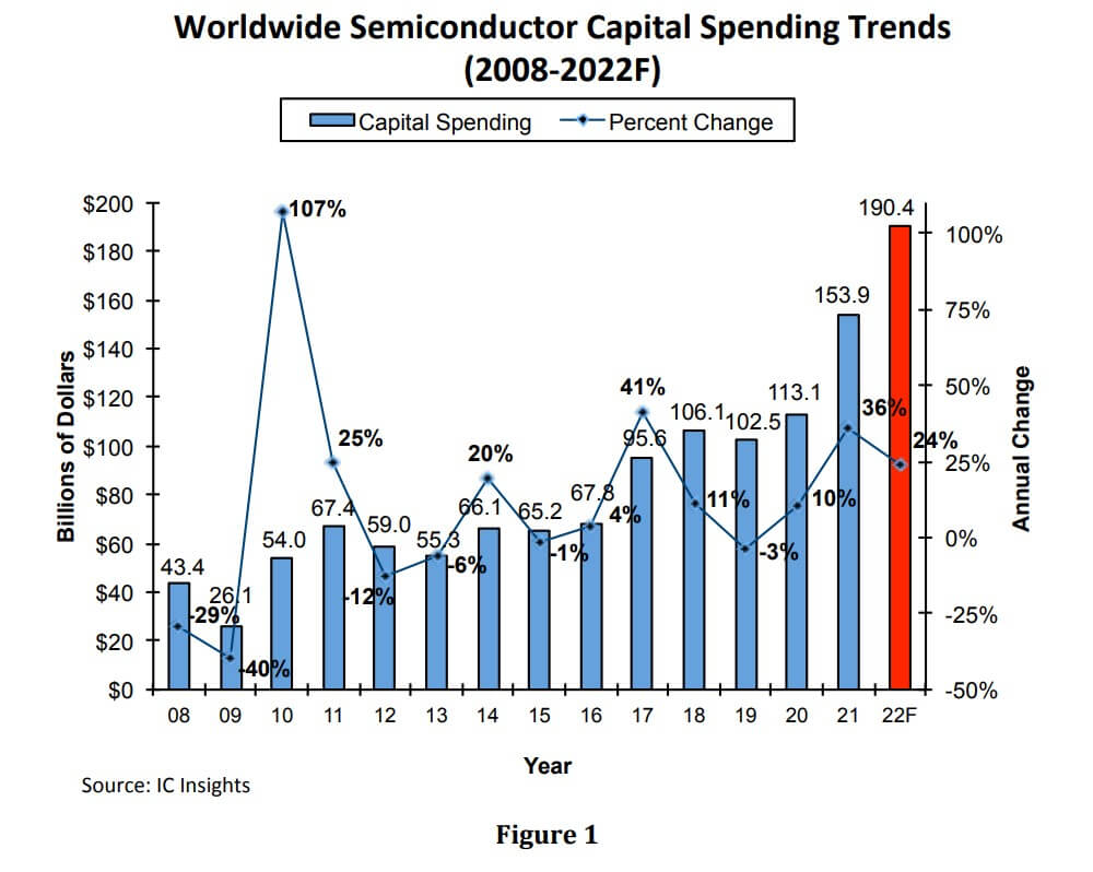 IC Insights: Semiconductor industry capital spending forecast to grow 24% in 2022-SemiMedia