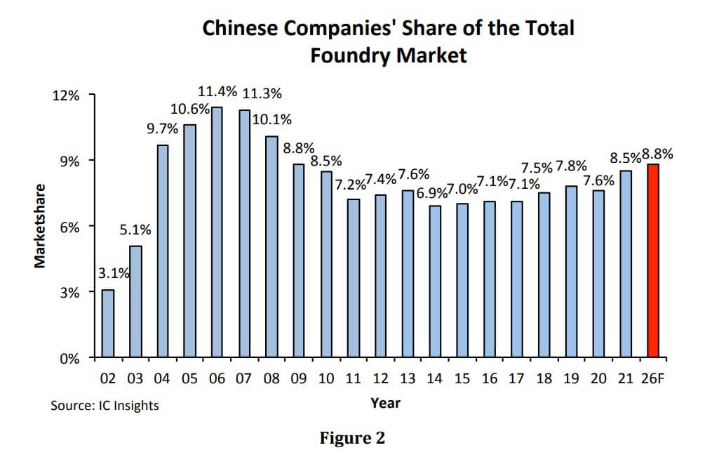 Mainland Chinese foundries accounted for 8.5% of the global share-SemiMedia