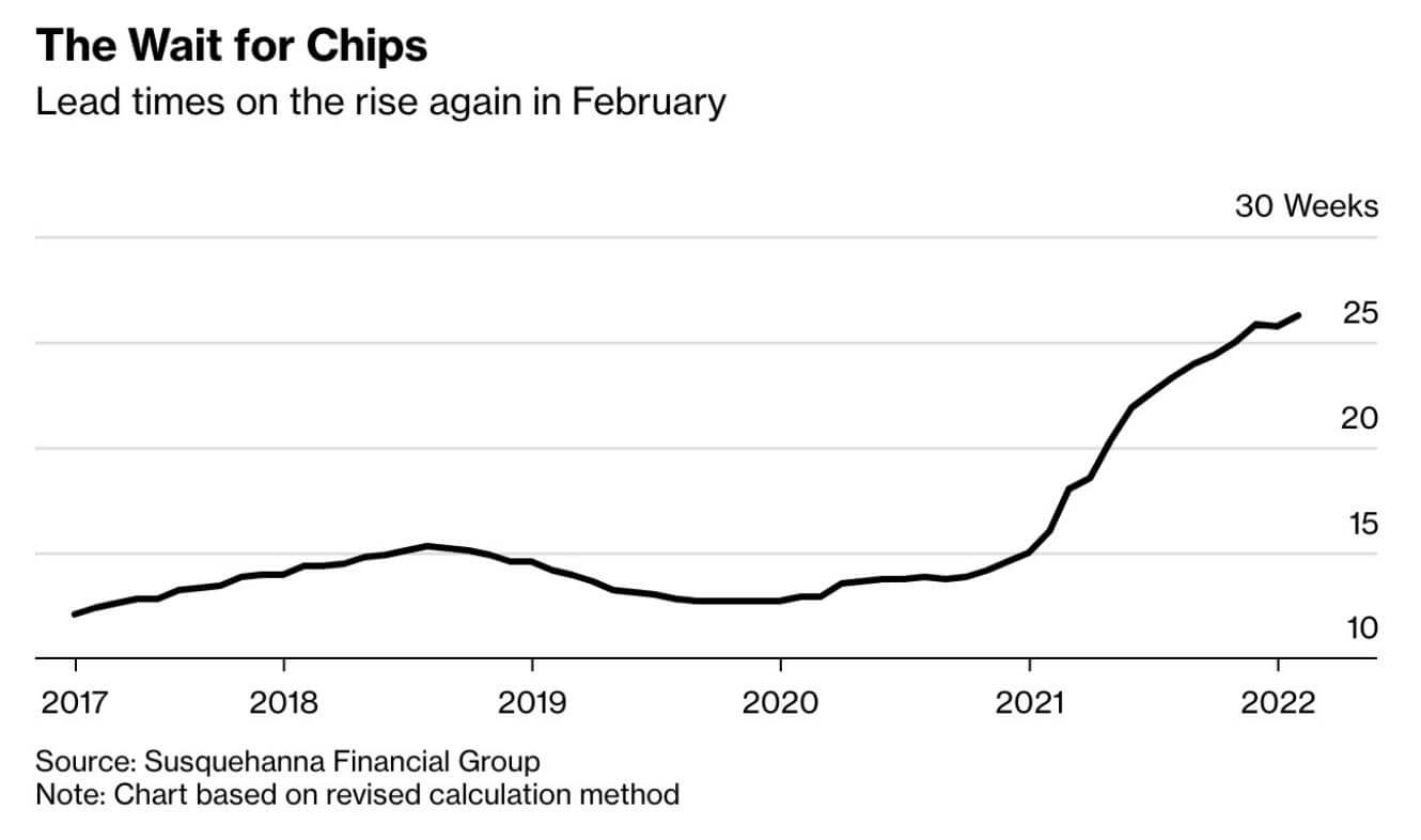 Bloomberg: Chip lead times reached 26.2 weeks-SemiMedia