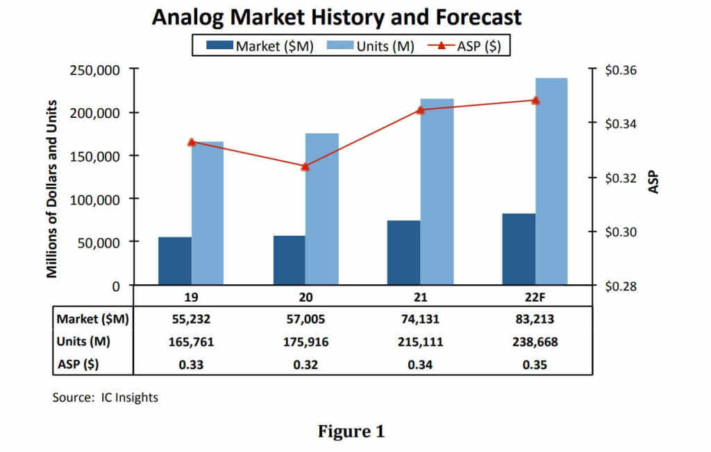 IC Insight: Analog market expected to grow 12% in 2022 follows historic 30% jump in analog sales in 2021-SemiMedia