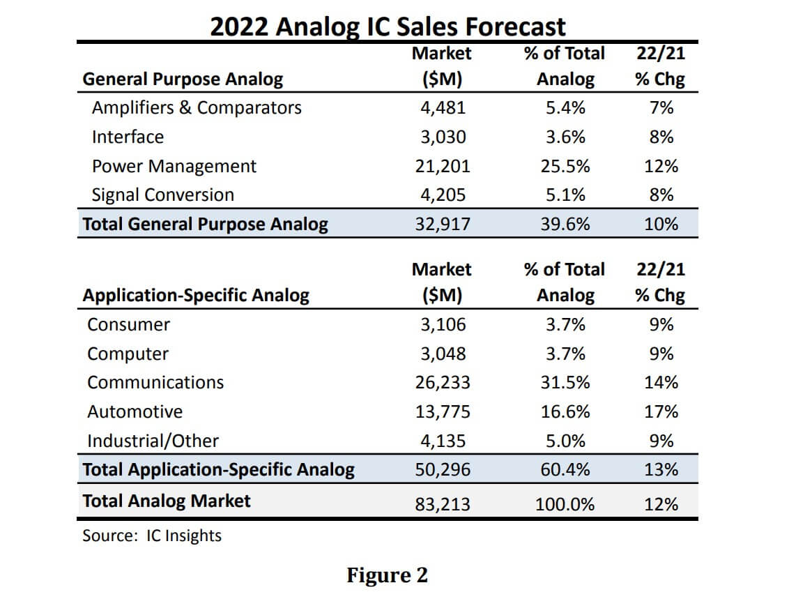 IC Insight: Analog market expected to grow 12% in 2022 follows historic 30% jump in analog sales in 2021-SemiMedia