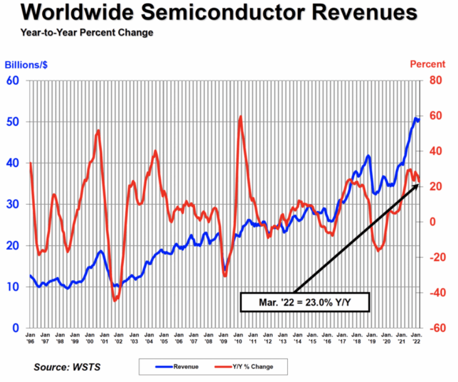 Global semiconductor sales increase 23% in the first quarter of 2022 compared to 2021-SemiMedia