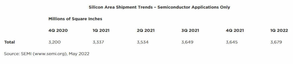 SEMI: Global silicon wafer shipments hit record high in Q1 2022-SemiMedia