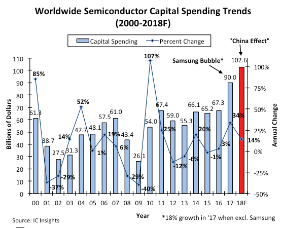 Semiconductor Industry Capital Expenditures Exceed 100 Billion Semimedia 