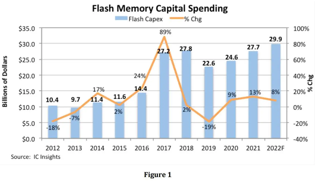 IC Insights: Flash memory CapEx expected to reach $29.9B in 2022-SemiMedia