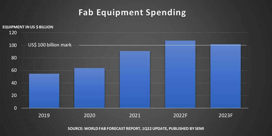 SEMI: Global fab equipment spending expected to hit new high in 2022-SemiMedia