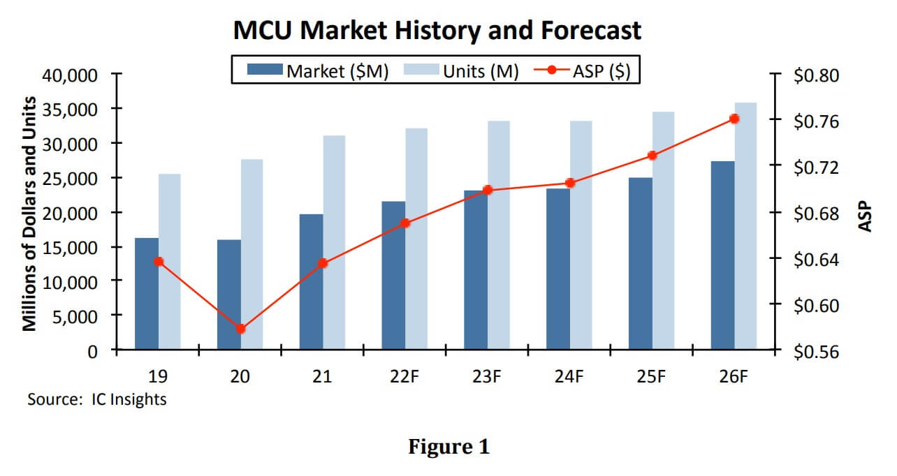 IC Insights: MCUs get a lift from automotive after 2021 rebound-SemiMedia
