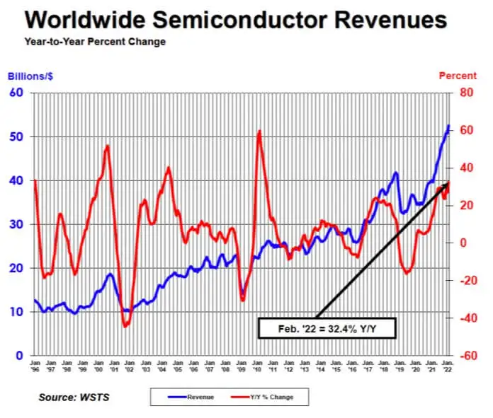 SIA: Global semiconductor sales up 32.4% year-on-year in February-SemiMedia