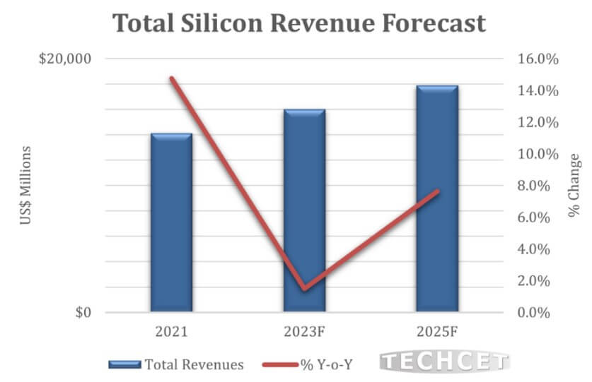 TECHCET: Silicon wafer shortage will not ease until 2024-SemiMedia