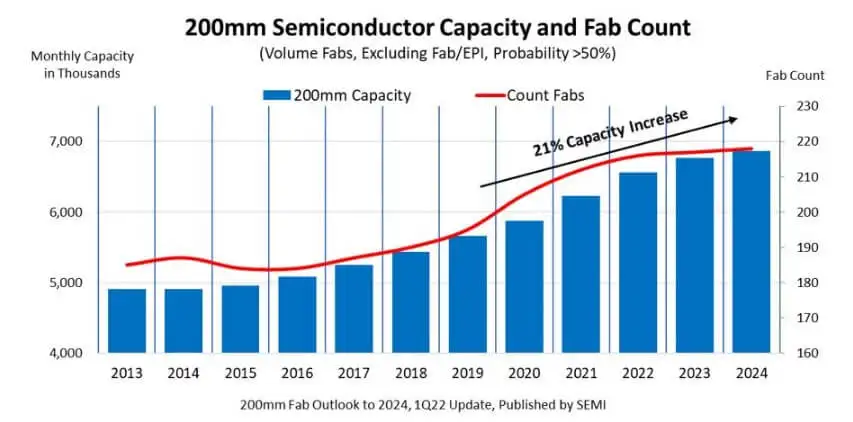 SEMI: 200mm semiconductor fab capacity to surge 21% to ease supply-demand imbalance-SemiMedia