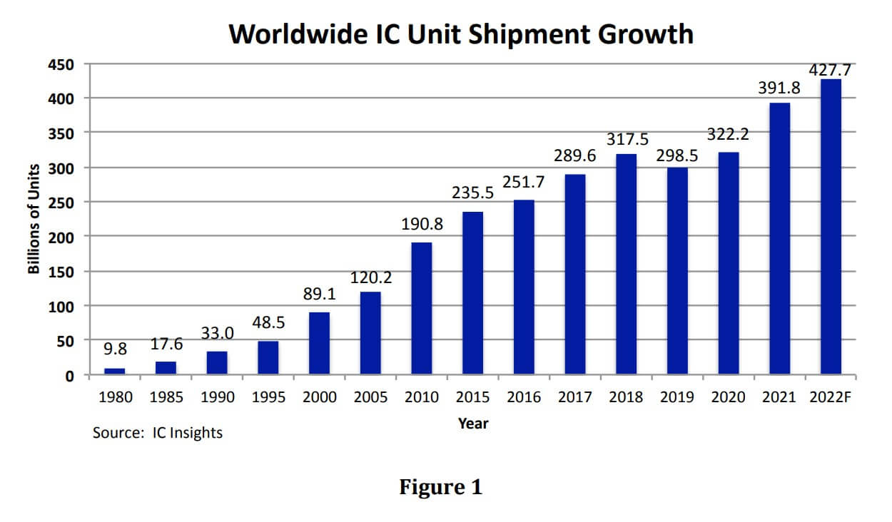 IC Insights: Total IC shipments expected to grow 9% this year-SemiMedia