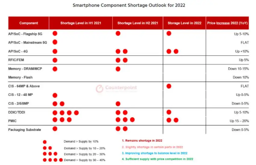 Counterpoint: Chip shortage may ease significantly in second half of 2022-SemiMedia