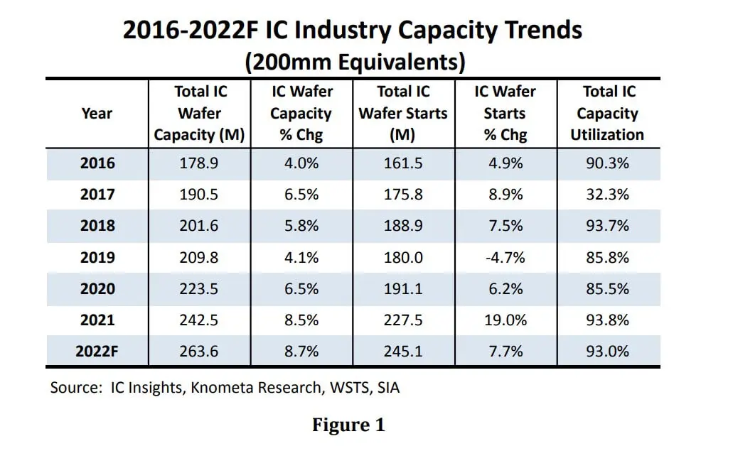 IC Insights: Wafer capacity expected to climb 8.7% as 10 new fabs come online-SemiMedia