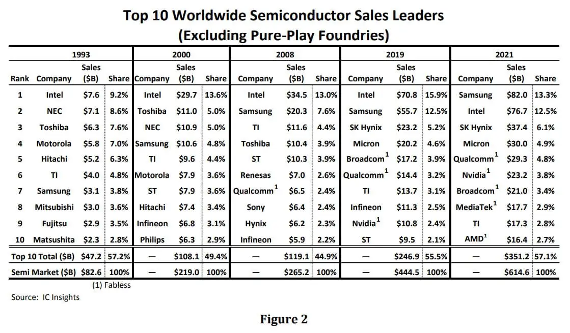 IC Insights: Top 10 semiconductor companies account for 57% of the total market share-SemiMedia