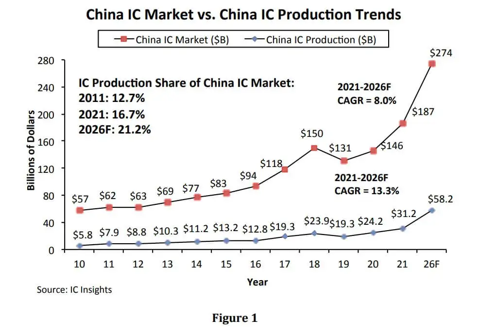 IC Insights: China-based IC production to represent 21.2% of mainland China IC market in 2026-SemiMedia