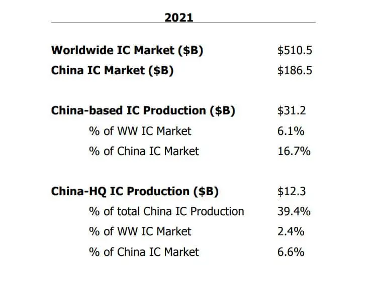 IC Insights: China-based IC production to represent 21.2% of mainland China IC market in 2026-SemiMedia