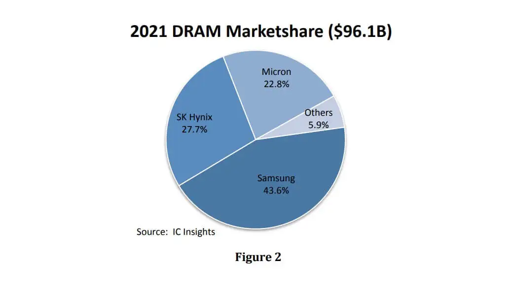 IC Insights: Top 3 suppliers held 94% of 2021 DRAM market share-SemiMedia