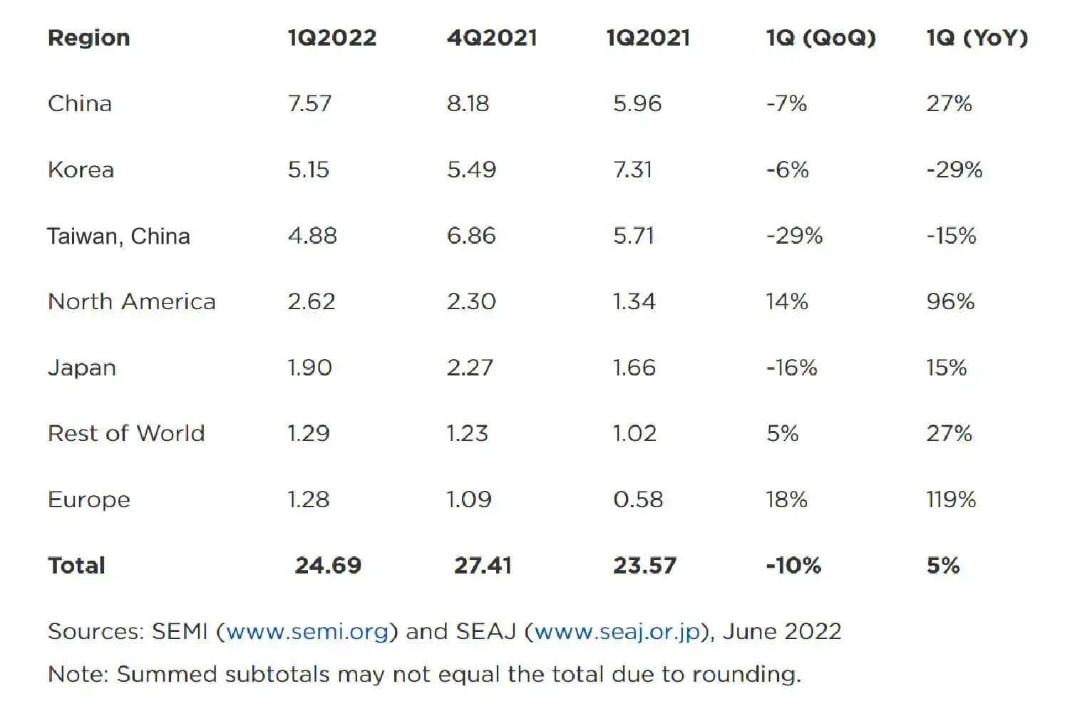 SEMI: Global semiconductor equipment sales up 5% YoY in Q1 2022-SemiMedia