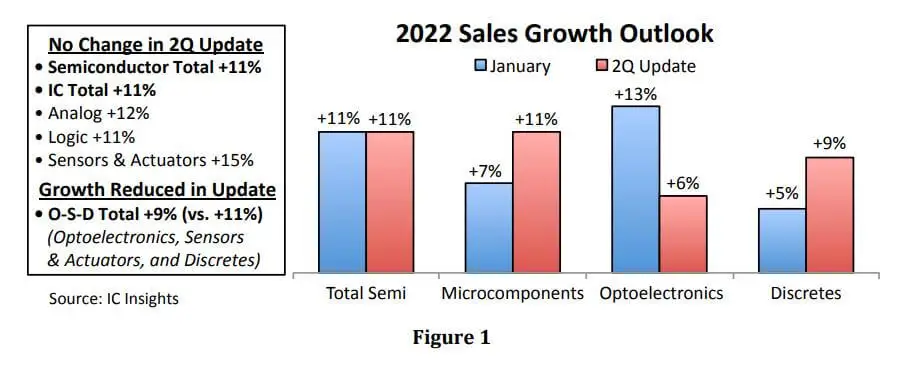 IC Insights expects semiconductor growth to remain at 11% in 2022￼-SemiMedia