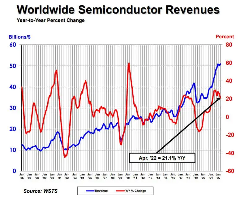 SIA: Global semiconductor sales up 21.1% YoY, 0.7% MoM in April-SemiMedia