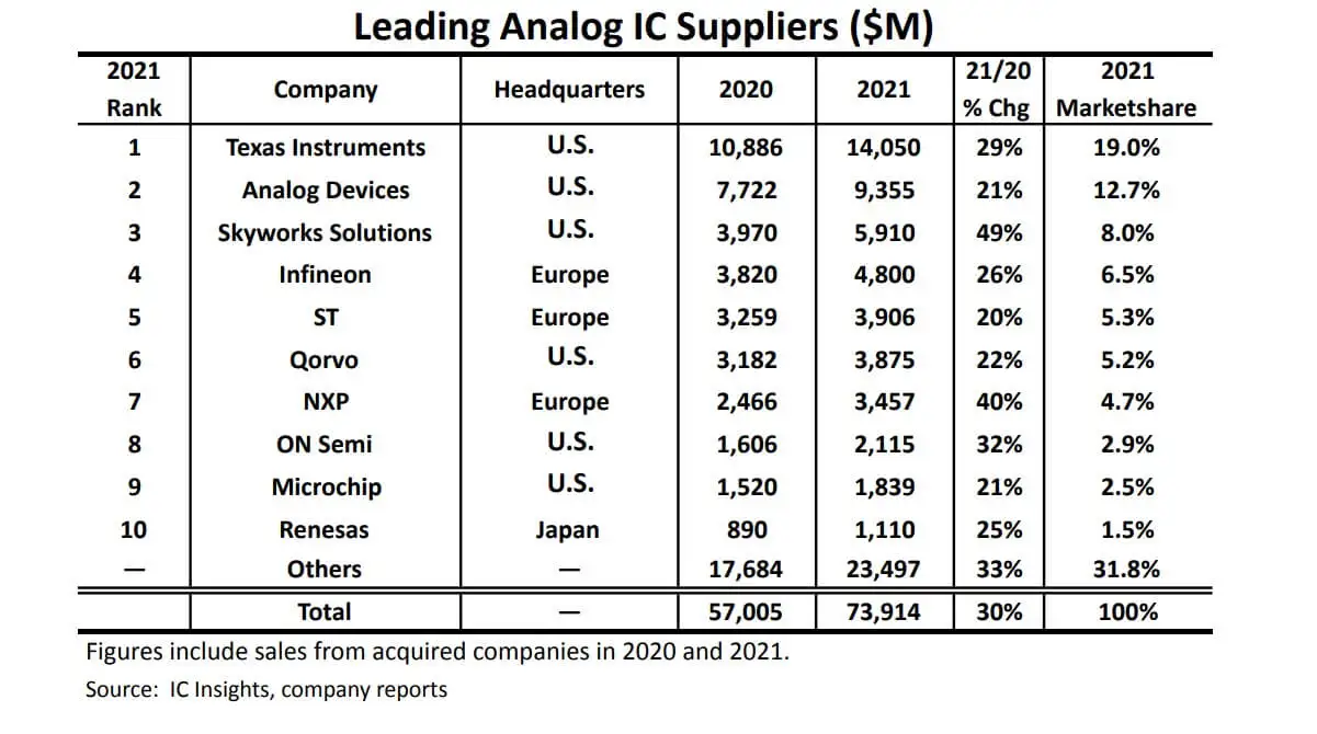 IC Insights: TI keeps a firm grip as top analog IC supplier-SemiMedia