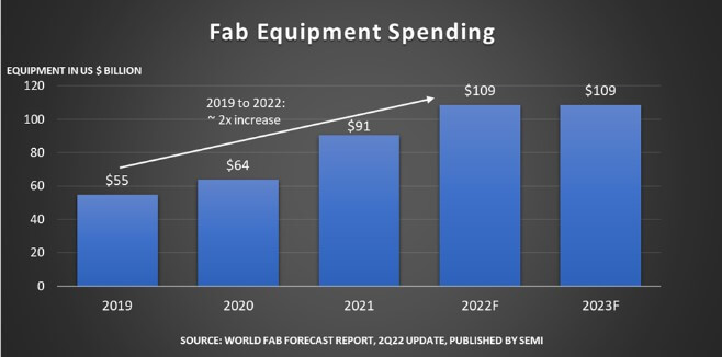 SEMI: Global fab equipment spending expected to hit record $109 billion this year-SemiMedia