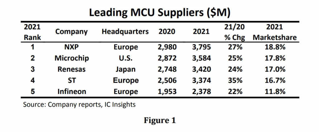IC Insights: Top 5 MCU suppliers account for 82% of 2021 global sales-SemiMedia