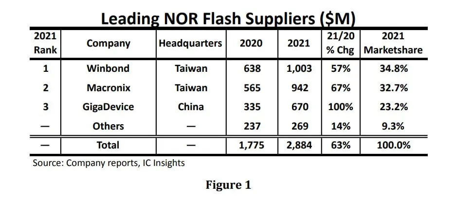 IC Insights: NOR Flash market is expected to grow by 21% in 2022-SemiMedia