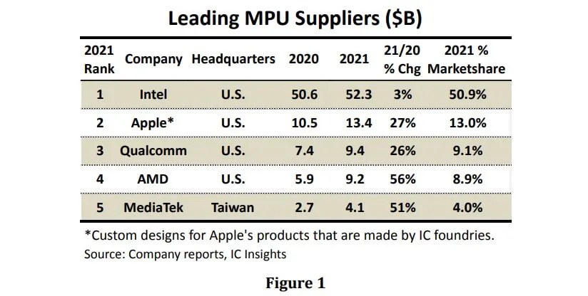 IC Insights: Top 5 MPU suppliers account for 86% of global market share in 2021-SemiMedia