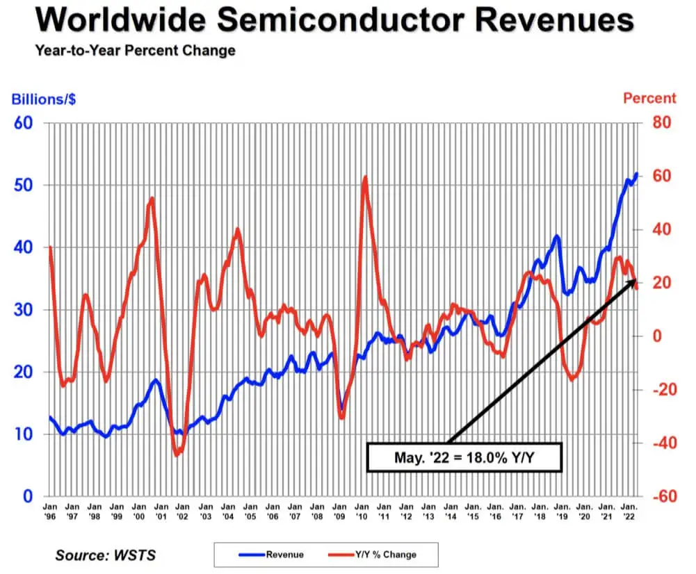 SIA: Global semiconductor sales up 18% year-to-year in May-SemiMedia