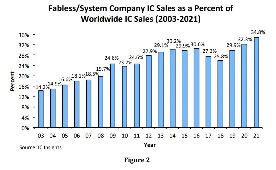 IC Insights: Fabless companies hit record 34.8% share of global IC sales in 2021-SemiMedia