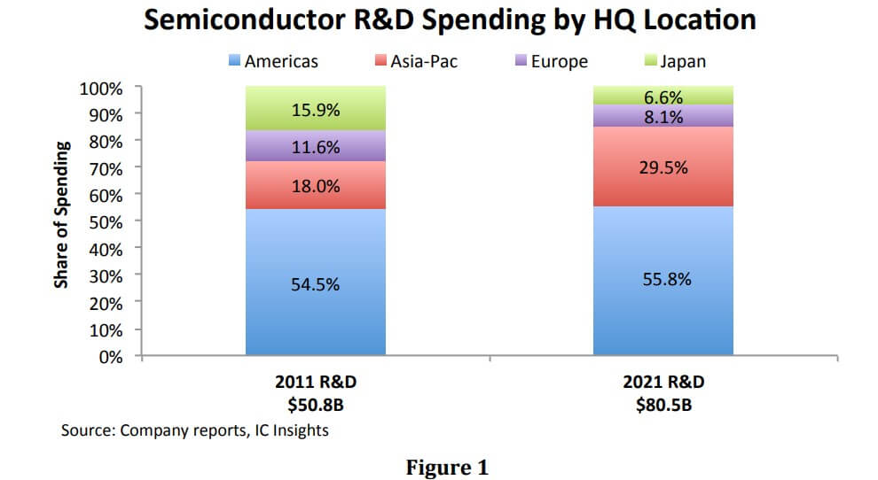 IC Insights：Chip R&D spending in the Americas exceeds half the world-SemiMedia