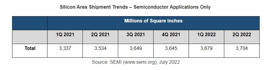 SEMI: Global silicon wafer shipments set new record in Q2 2022-SemiMedia