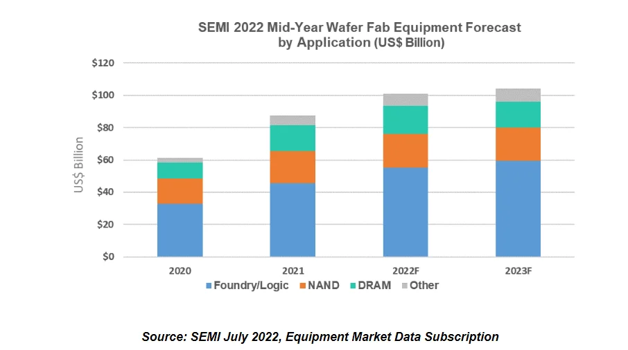 SEMI: Total global semiconductor equipment sales expected to reach $118 billion in 2022-SemiMedia