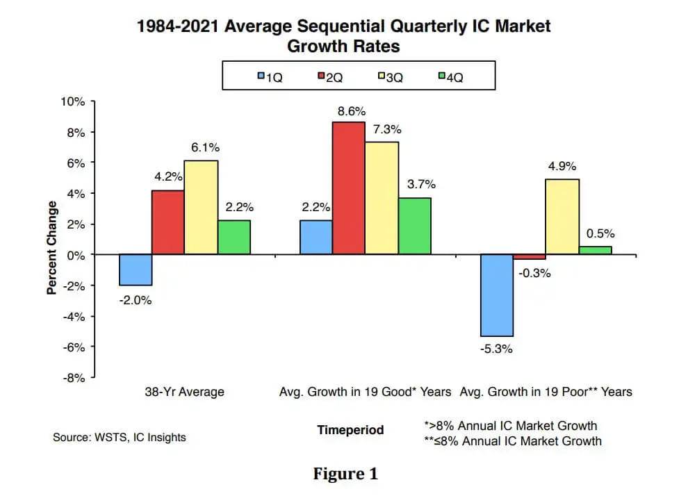 IC Insights：IC sales turn negative-SemiMedia