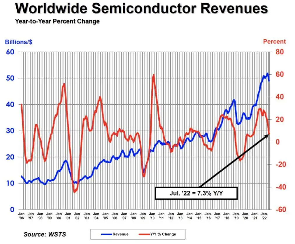 SIA: Global semiconductor sales up 7.3% YoY in July-SemiMedia