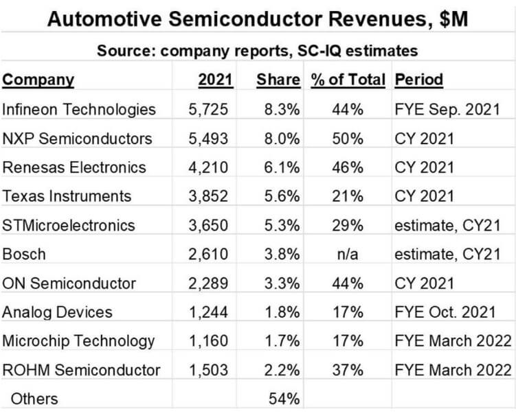 SI: Automotive semiconductor shortage will continue until 2023-SemiMedia