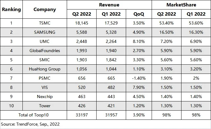 TrendForce: Quarterly growth of the top ten foundries dropped to 3.9%-SemiMedia