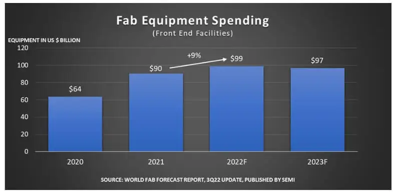 SEMI: Global fab equipment spending expected to hit record high of nearly $100 billion in 2022-SemiMedia