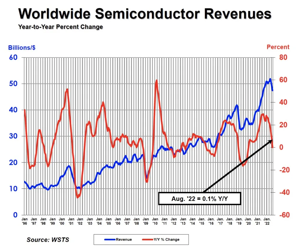 SIA: Global semiconductor sales up 0.1% Year-to-Year in August-SemiMedia