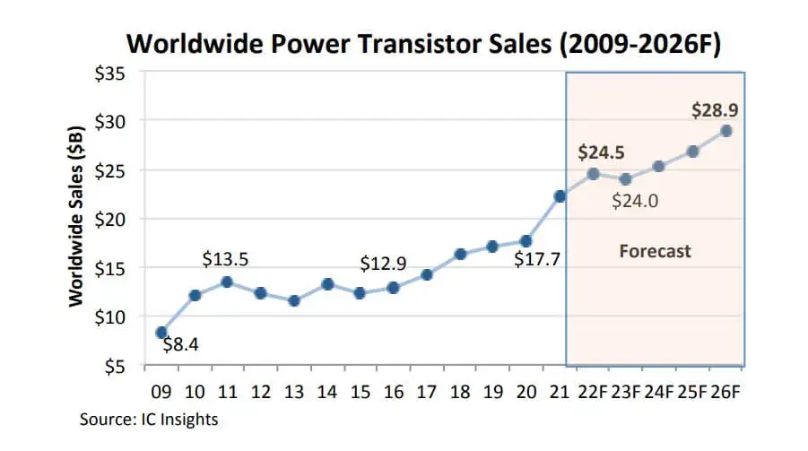 IC Insights: Power transistor sales and ASP to grow 11% in 2022-SemiMedia