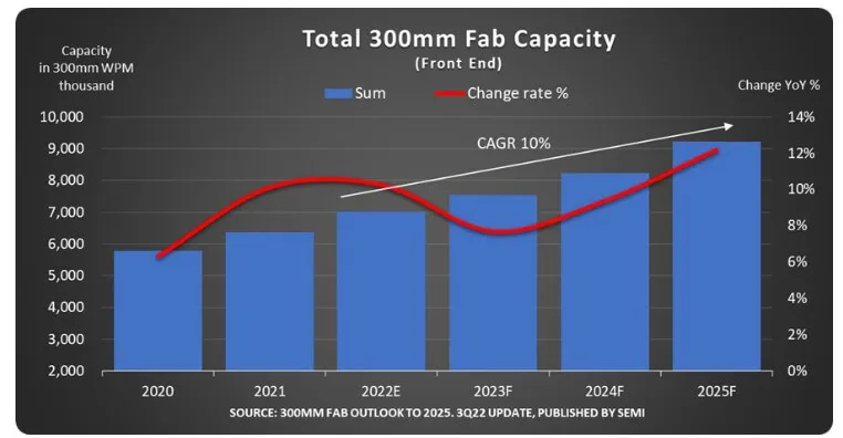 SEMI:  Global 300mm wafer fab capacity projected to reach new record high in 2025-SemiMedia