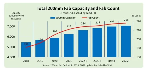 SEMI: Global 200mm chip fab capacity expected to up 20% to record high by 2025-SemiMedia