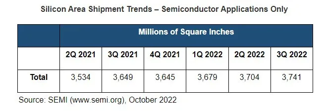 SEMI: Global silicon wafer shipments hit new record high in Q3 2022-SemiMedia